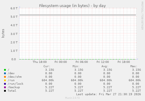 Filesystem usage (in bytes)