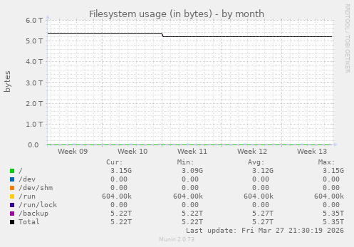 Filesystem usage (in bytes)