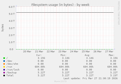 Filesystem usage (in bytes)