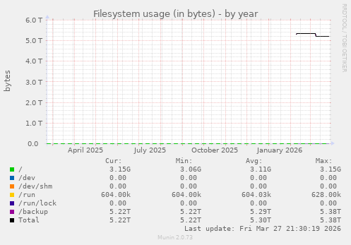 Filesystem usage (in bytes)