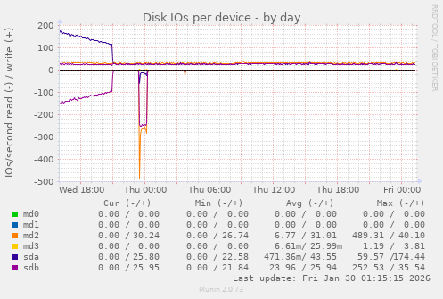 Disk IOs per device