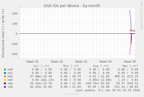 Disk IOs per device