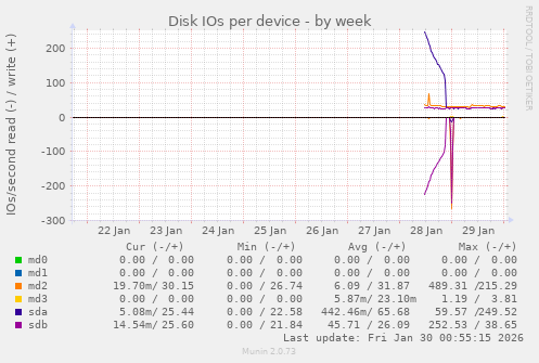Disk IOs per device