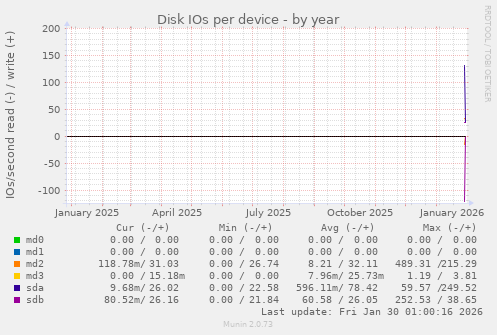 Disk IOs per device