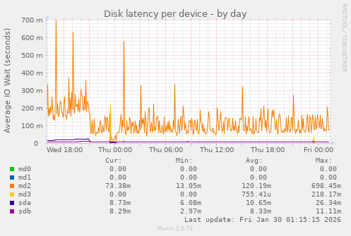 Disk latency per device