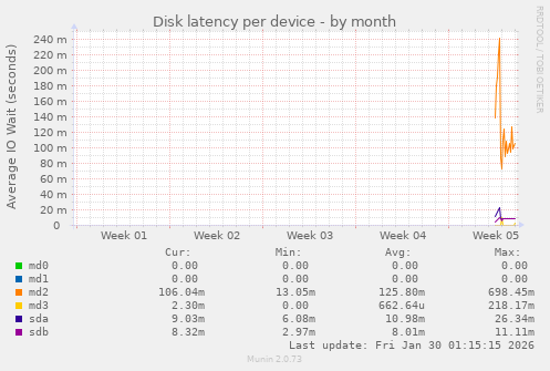 Disk latency per device