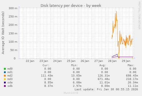 Disk latency per device
