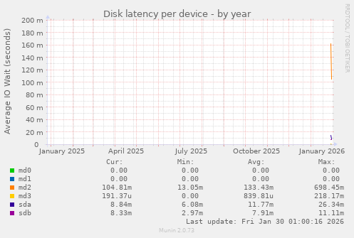 Disk latency per device