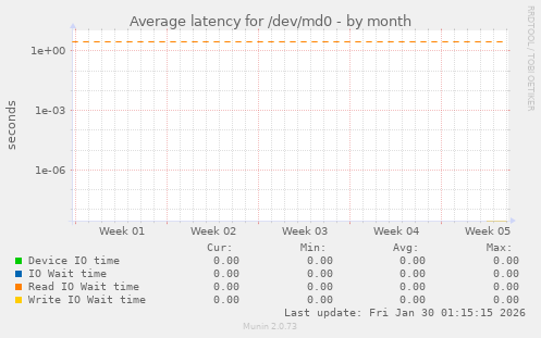 Average latency for /dev/md0