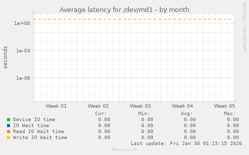 Average latency for /dev/md1