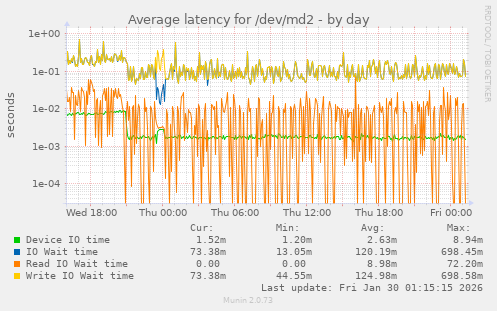 Average latency for /dev/md2