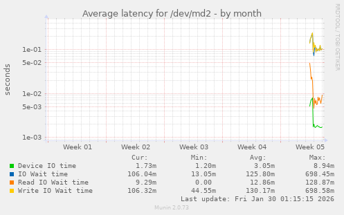 Average latency for /dev/md2