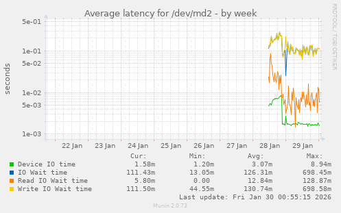 Average latency for /dev/md2