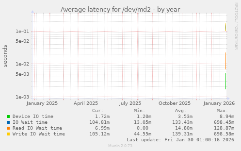 Average latency for /dev/md2