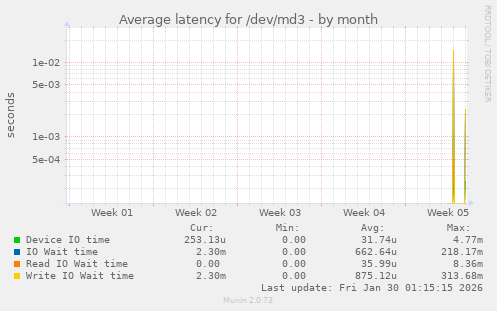 Average latency for /dev/md3