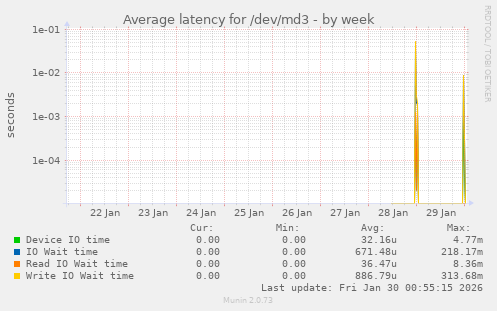 Average latency for /dev/md3