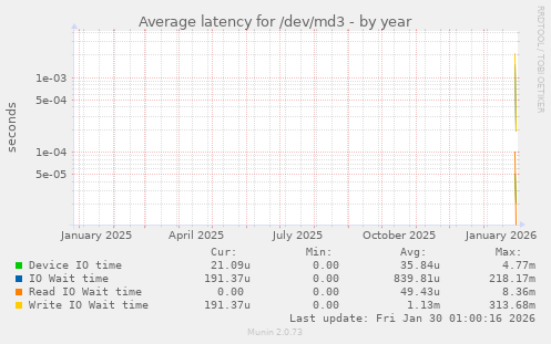 Average latency for /dev/md3