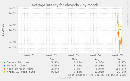 Average latency for /dev/sda