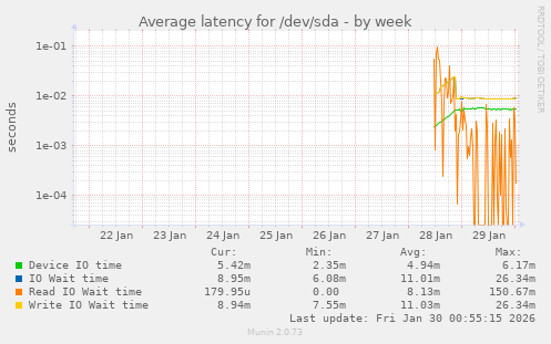 Average latency for /dev/sda