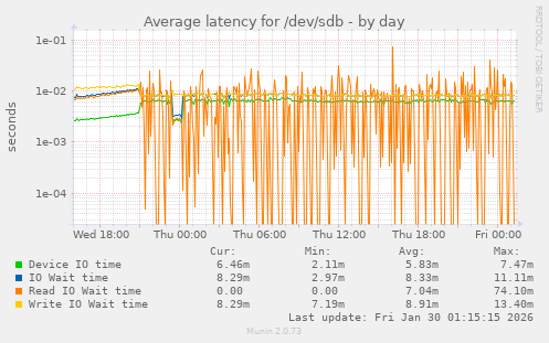 Average latency for /dev/sdb