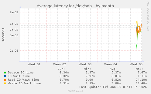 Average latency for /dev/sdb