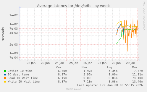 Average latency for /dev/sdb
