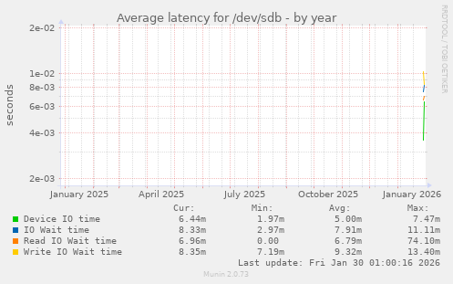 Average latency for /dev/sdb