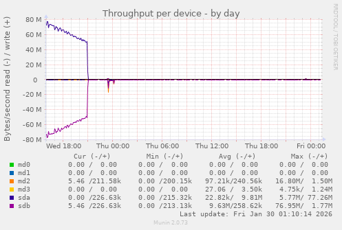 Throughput per device