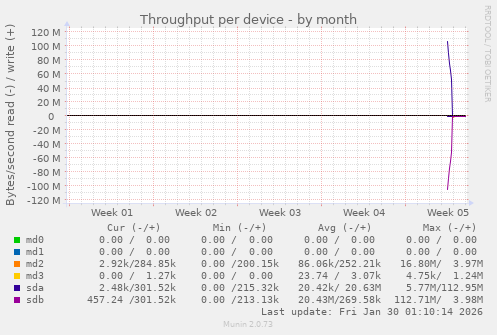 Throughput per device
