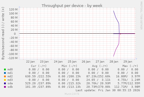Throughput per device