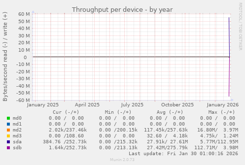 Throughput per device