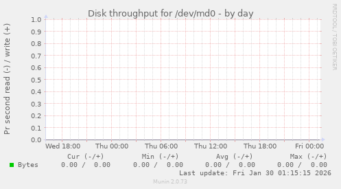 Disk throughput for /dev/md0