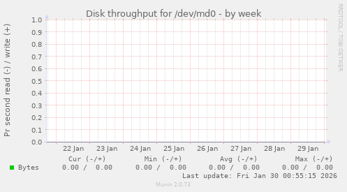 Disk throughput for /dev/md0