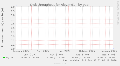 Disk throughput for /dev/md1