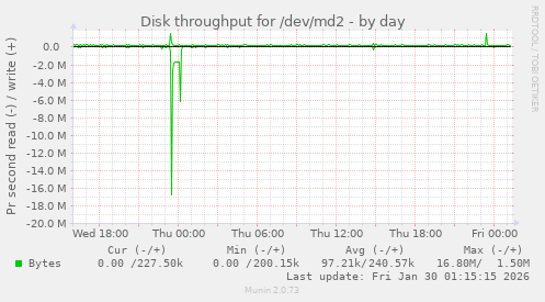 Disk throughput for /dev/md2
