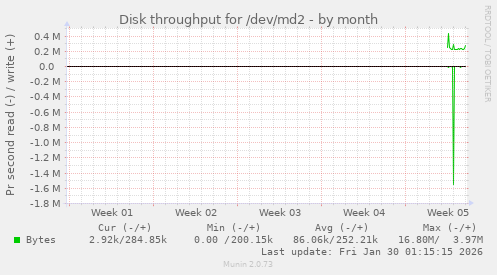 Disk throughput for /dev/md2