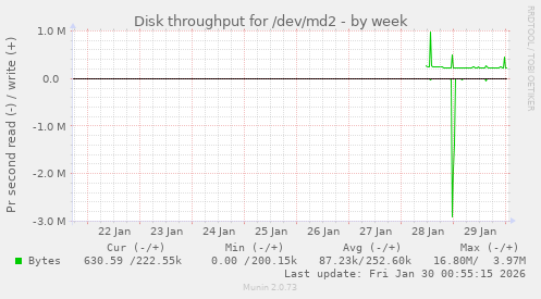 Disk throughput for /dev/md2