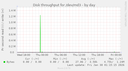 Disk throughput for /dev/md3