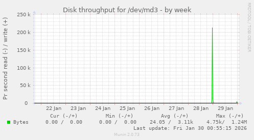 Disk throughput for /dev/md3