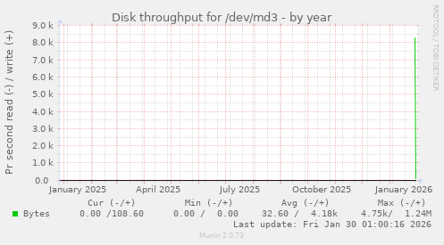 Disk throughput for /dev/md3