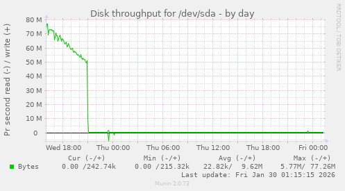Disk throughput for /dev/sda