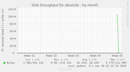 Disk throughput for /dev/sda