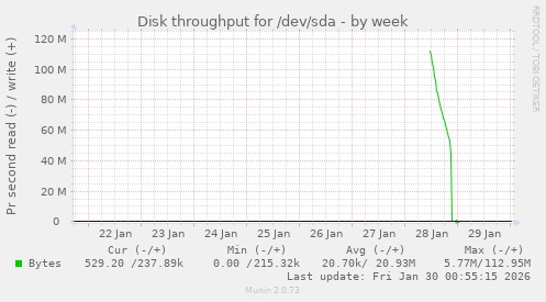 Disk throughput for /dev/sda