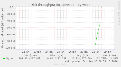 Disk throughput for /dev/sdb