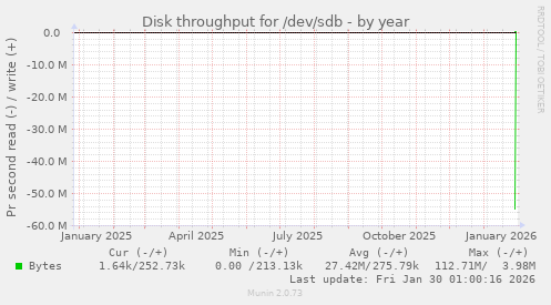 Disk throughput for /dev/sdb
