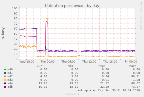 Utilization per device