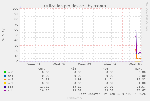 Utilization per device