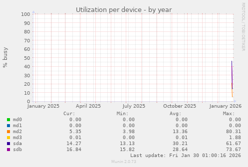Utilization per device