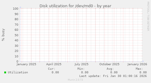 Disk utilization for /dev/md0