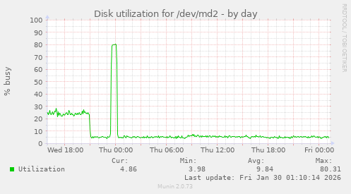 Disk utilization for /dev/md2